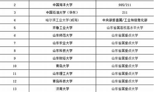 山东最好15所大学排名_江苏最好15所大学排名